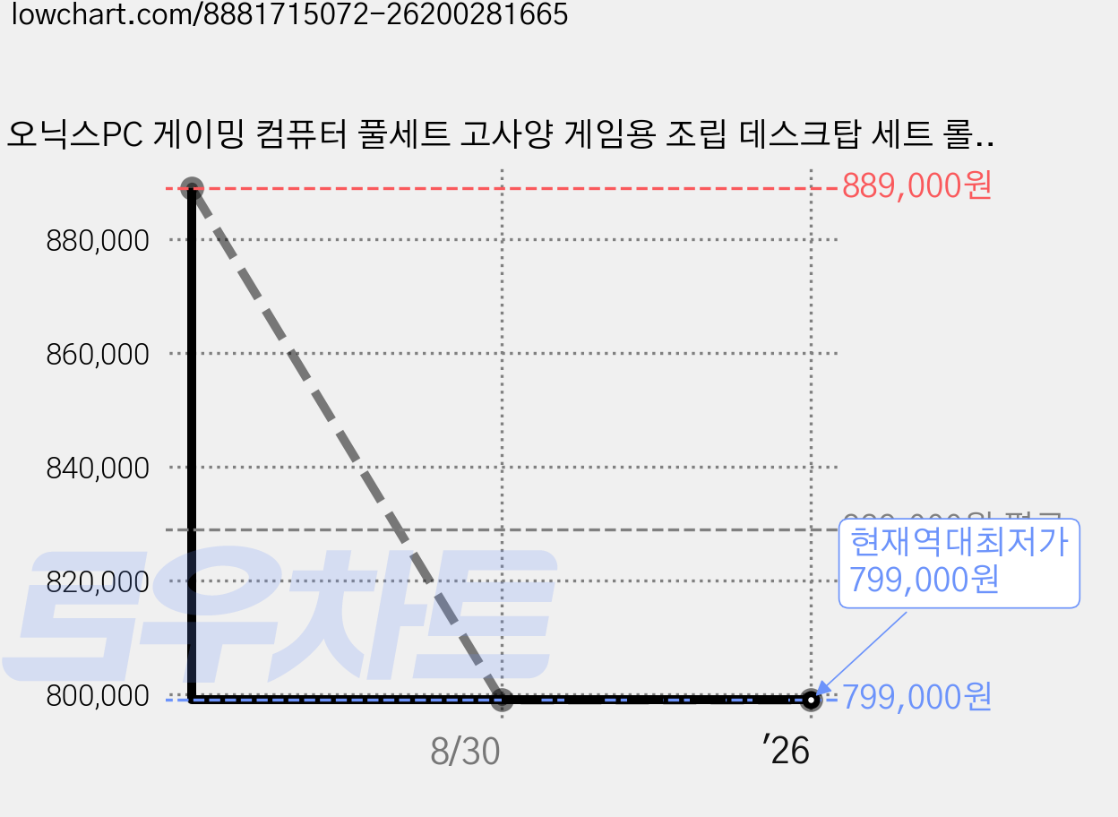 오닉스PC 게이밍 컴퓨터 풀세트 고사양 게임용 조립 데스크탑 세트 롤 배그 발로란트 배틀그라운드 오버워치, 256GB, 8GB, 윈도우 11 홈, 라데온 VEGA8, 오닉스풀세트-01번 가격 변동 차트, 현재가 799,000원, 역대최저가