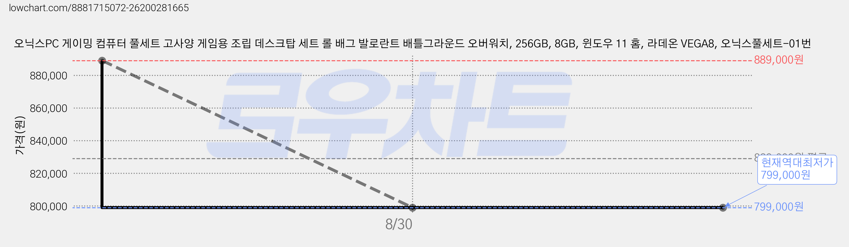 오닉스PC 게이밍 컴퓨터 풀세트 고사양 게임용 조립 데스크탑 세트 롤 배그 발로란트 배틀그라운드 오버워치, 256GB, 8GB, 윈도우 11 홈, 라데온 VEGA8, 오닉스풀세트-01번 가격 변동 차트, 현재가 799,000원, 역대최저가