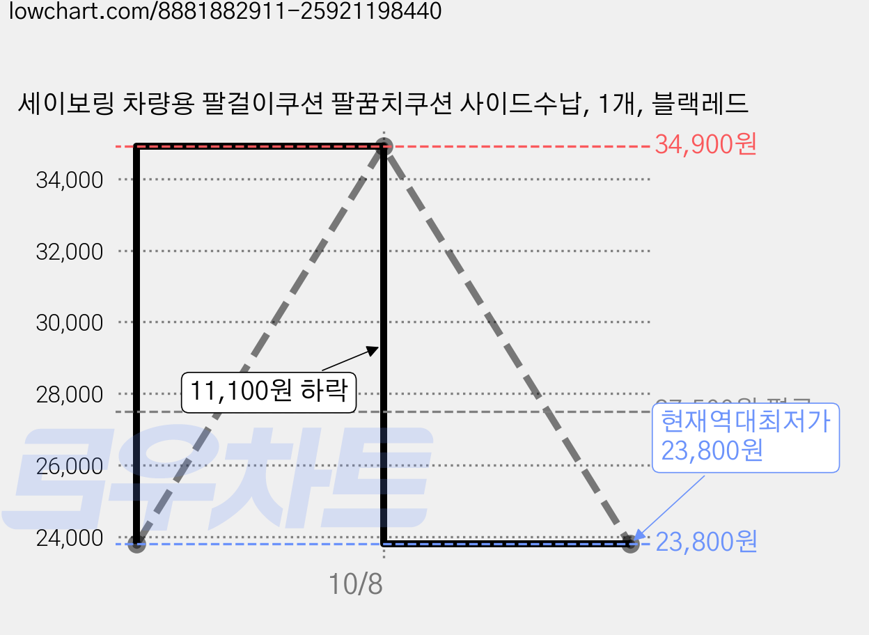 세이보링 차량용 팔걸이쿠션 팔꿈치쿠션 사이드수납, 1개, 블랙레드 가격 변동 차트, 현재가 23,800원, 역대최저가
