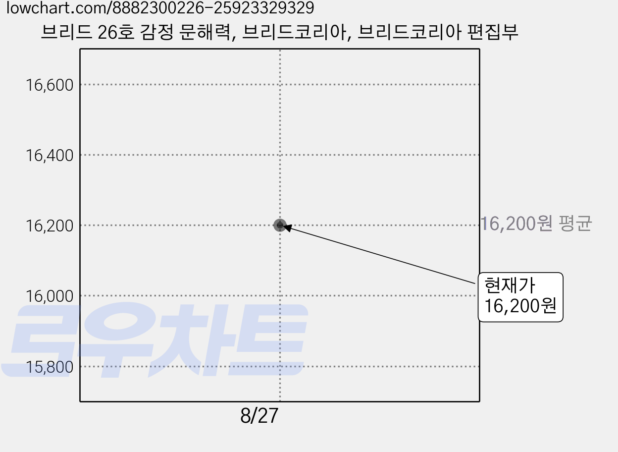 브리드 26호 감정 문해력, 브리드코리아, 브리드코리아 편집부 가격 변동 차트, 현재가 16,200원