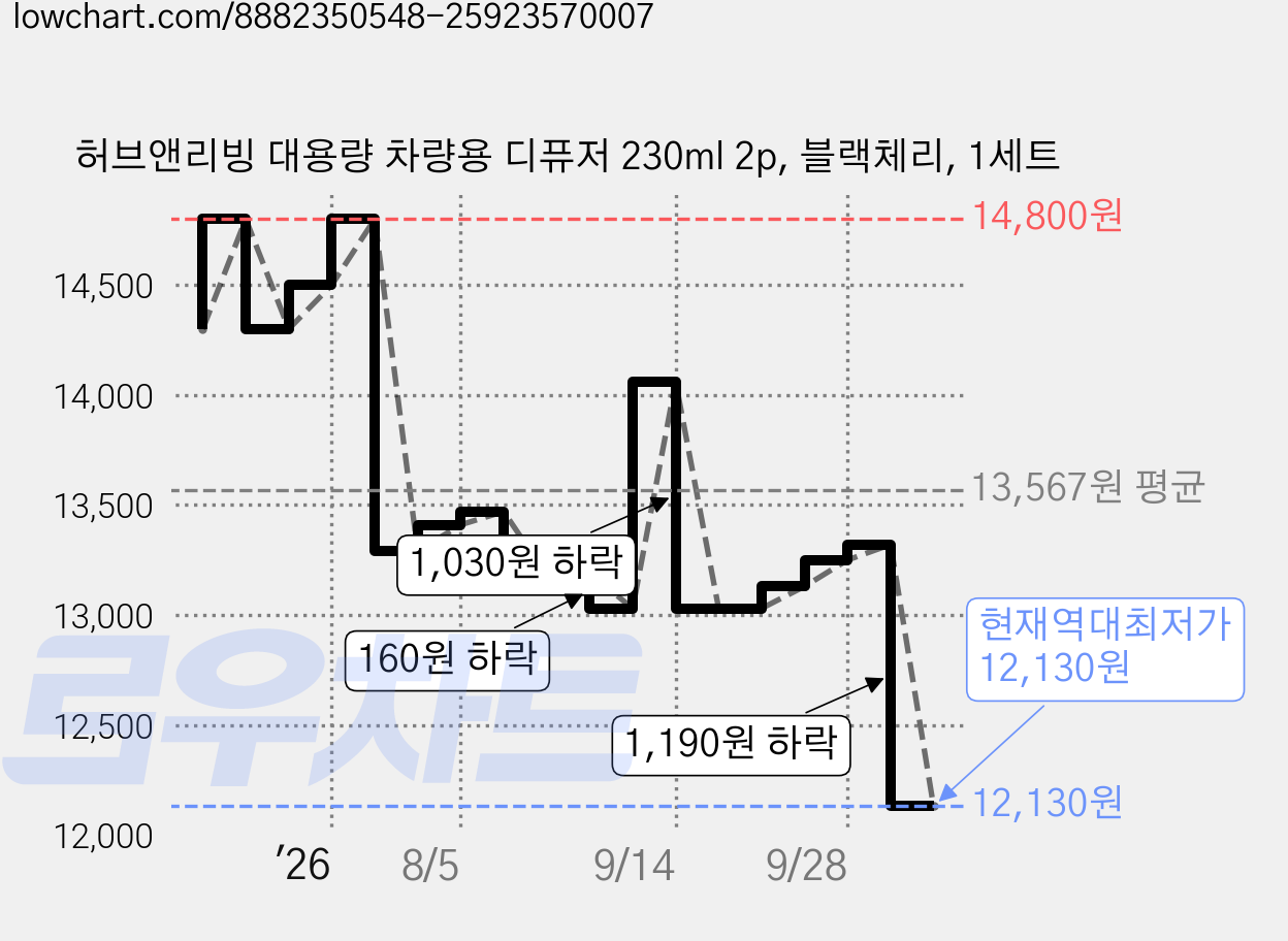 허브앤리빙 대용량 차량용 디퓨저 230ml 2p, 블랙체리, 1세트 가격 변동 차트, 현재가 12,130원, 역대최저가