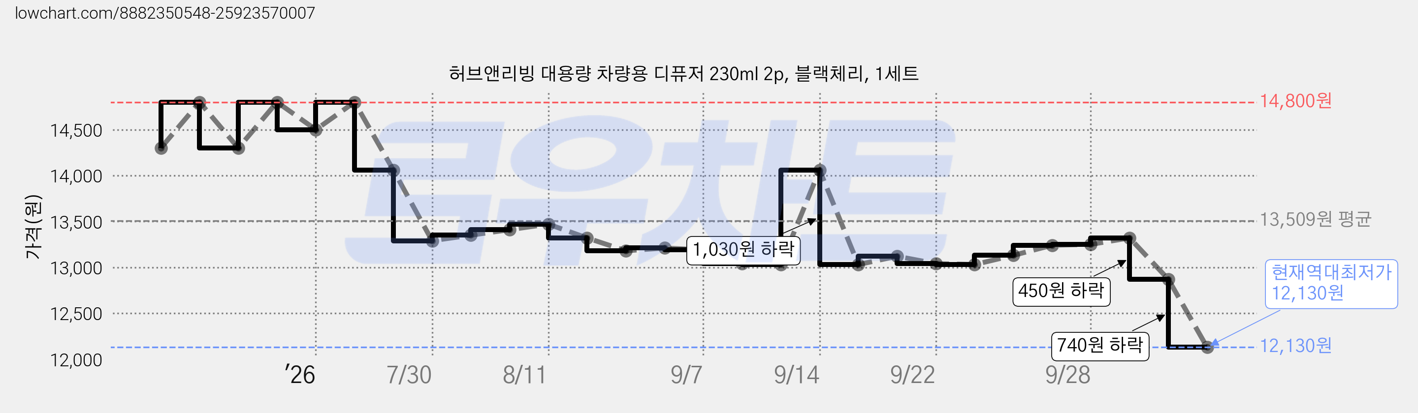 허브앤리빙 대용량 차량용 디퓨저 230ml 2p, 블랙체리, 1세트 가격 변동 차트, 현재가 12,130원, 역대최저가