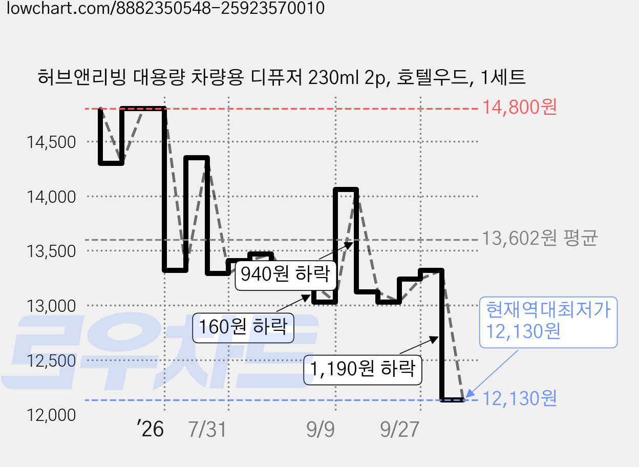 허브앤리빙 대용량 차량용 디퓨저 230ml 2p, 호텔우드, 1세트 가격 변동 차트, 현재가 12,130원, 역대최저가