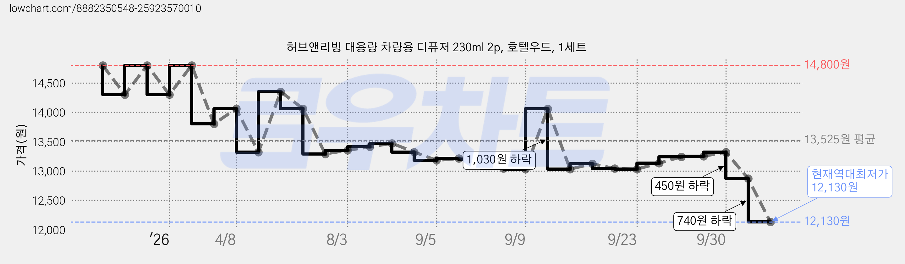 허브앤리빙 대용량 차량용 디퓨저 230ml 2p, 호텔우드, 1세트 가격 변동 차트, 현재가 12,130원, 역대최저가