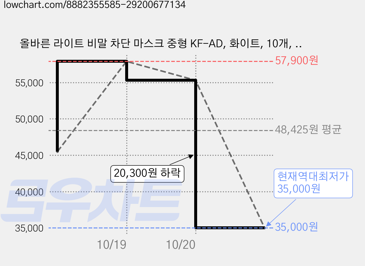 올바른 라이트 비말 차단 마스크 중형 KF-AD, 화이트, 10개, 25개입 가격 변동 차트, 현재가 35,000원, 역대최저가