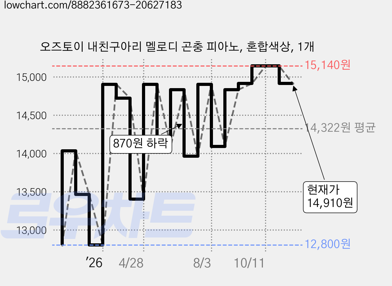 오즈토이 내친구아리 멜로디 곤충 피아노, 혼합색상, 1개 가격 변동 차트, 현재가 14,910원, 관측 최저가 12,800원