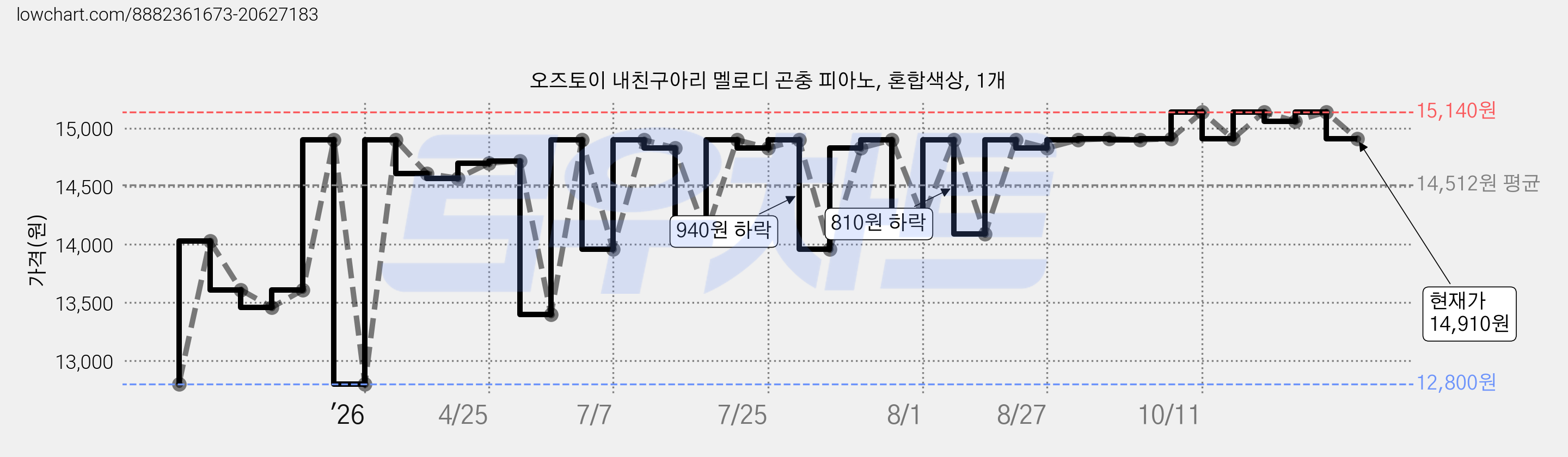 오즈토이 내친구아리 멜로디 곤충 피아노, 혼합색상, 1개 가격 변동 차트, 현재가 14,910원, 관측 최저가 12,800원