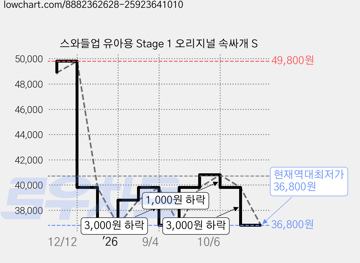스와들업 유아용 Stage 1 오리지널 속싸개 S 가격 변동 차트, 현재가 36,800원, 역대최저가