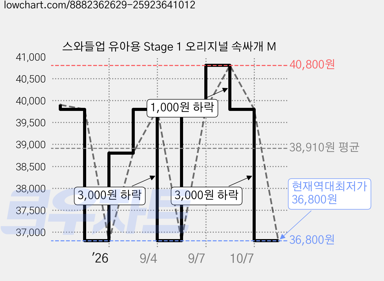 스와들업 유아용 Stage 1 오리지널 속싸개 M 가격 변동 차트, 현재가 36,800원, 역대최저가
