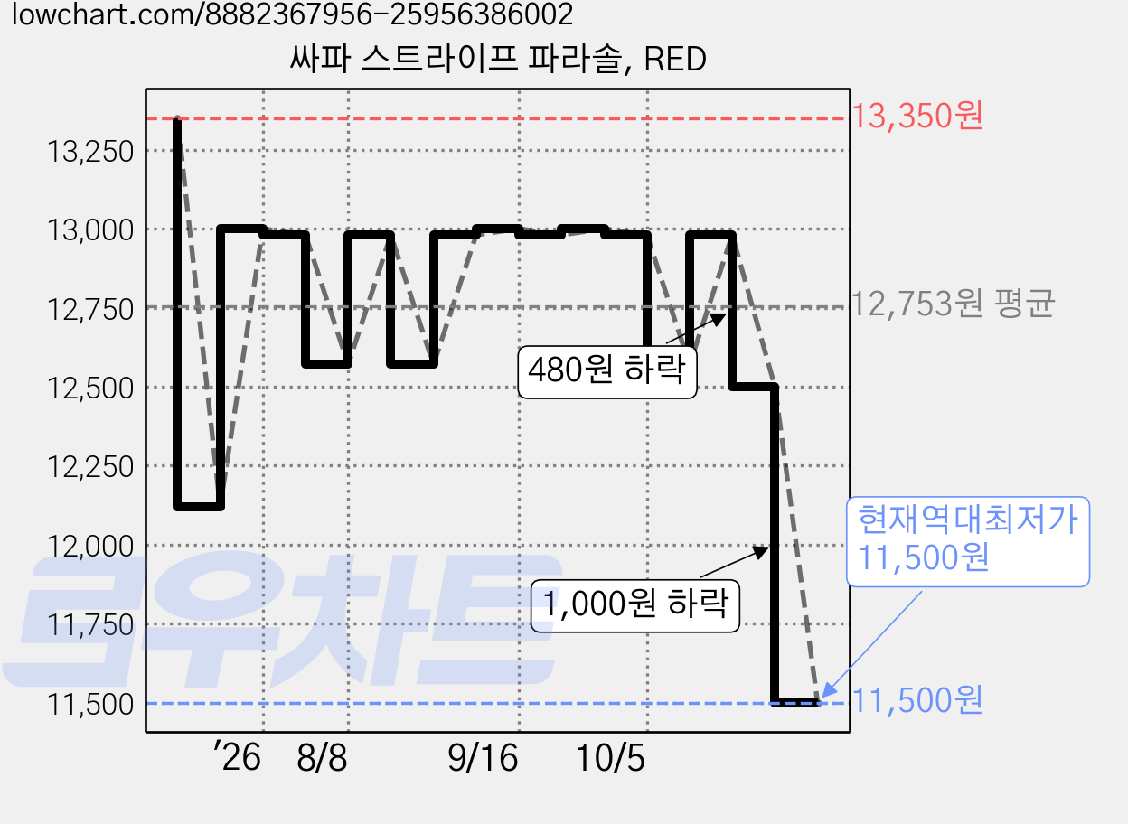 싸파 스트라이프 파라솔, RED 가격 변동 차트, 현재가 11,500원, 역대최저가