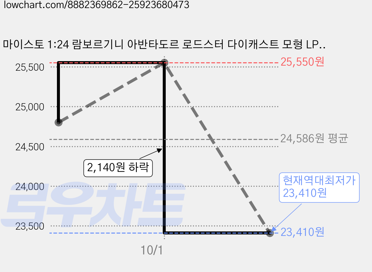 마이스토 1:24 람보르기니 아반타도르 로드스터 다이캐스트 모형 LP 700-4, 블랙, 1개 가격 변동 차트, 현재가 23,410원, 역대최저가