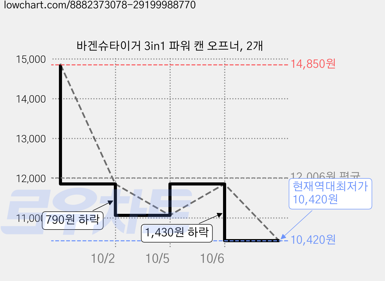 바겐슈타이거 3in1 파워 캔 오프너, 2개 가격 변동 차트, 현재가 10,420원, 역대최저가