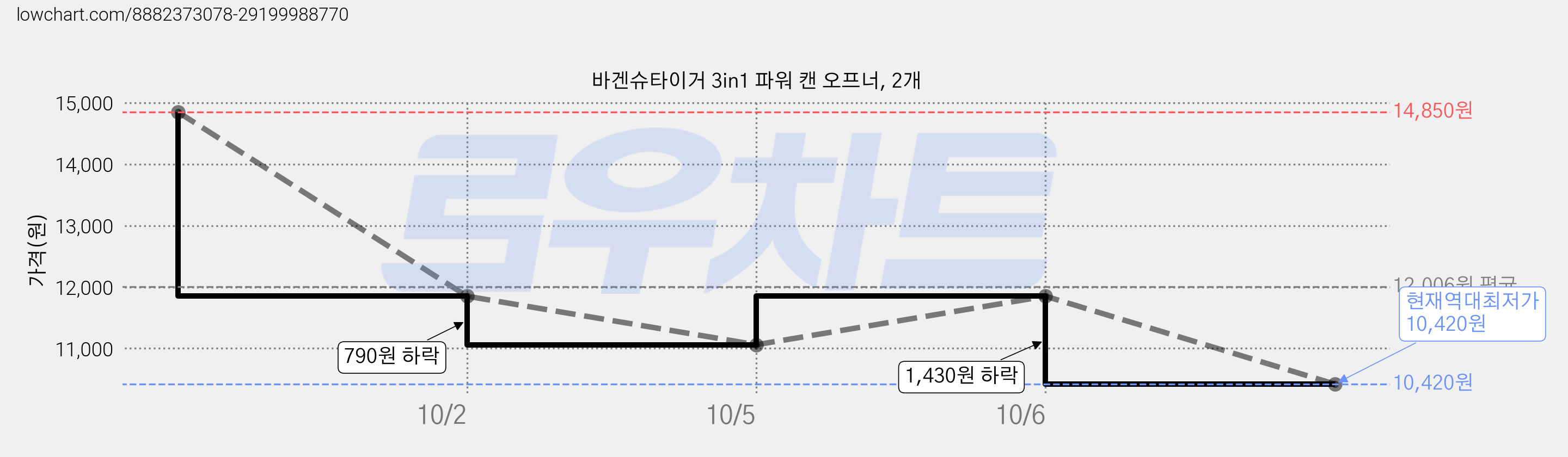 바겐슈타이거 3in1 파워 캔 오프너, 2개 가격 변동 차트, 현재가 10,420원, 역대최저가