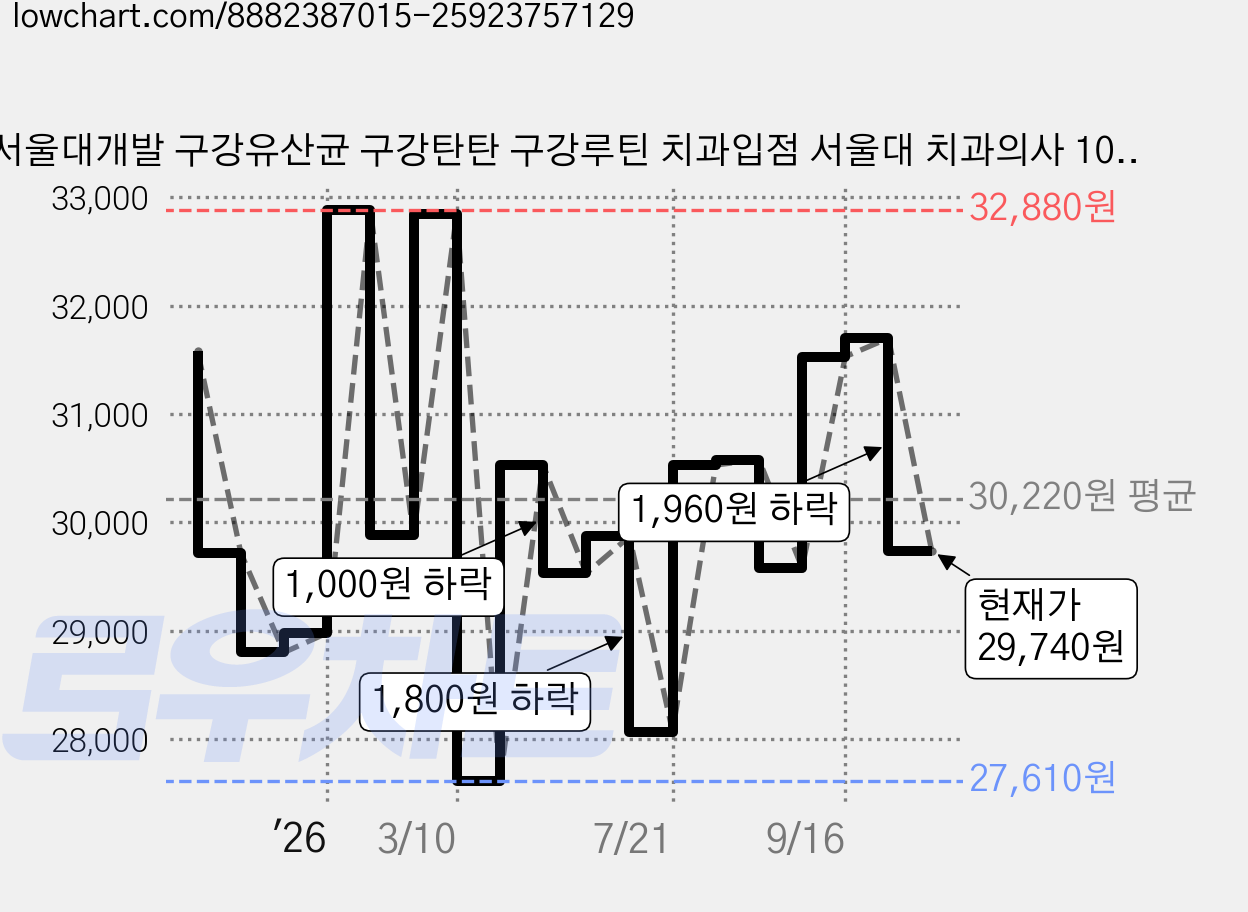 서울대개발 구강유산균 구강탄탄 구강루틴 치과입점 서울대 치과의사 10년개발 갈락토스 자일리톨 캔디형 2개월분, 1개, 120정 가격 변동 차트, 현재가 29,740원, 관측 최저가 27,610원