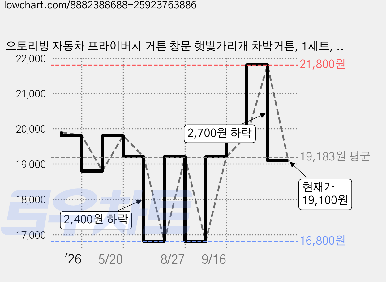 오토리빙 자동차 프라이버시 커튼 창문 햇빛가리개 차박커튼, 1세트, 블랙 가격 변동 차트, 현재가 19,100원, 관측 최저가 16,800원