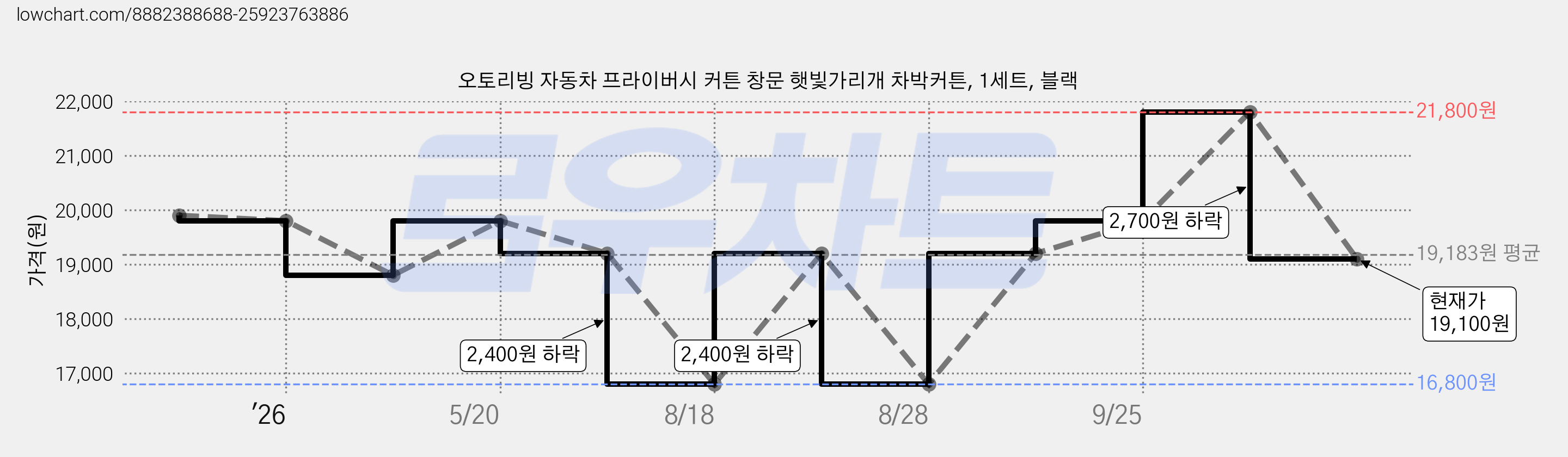 오토리빙 자동차 프라이버시 커튼 창문 햇빛가리개 차박커튼, 1세트, 블랙 가격 변동 차트, 현재가 19,100원, 관측 최저가 16,800원