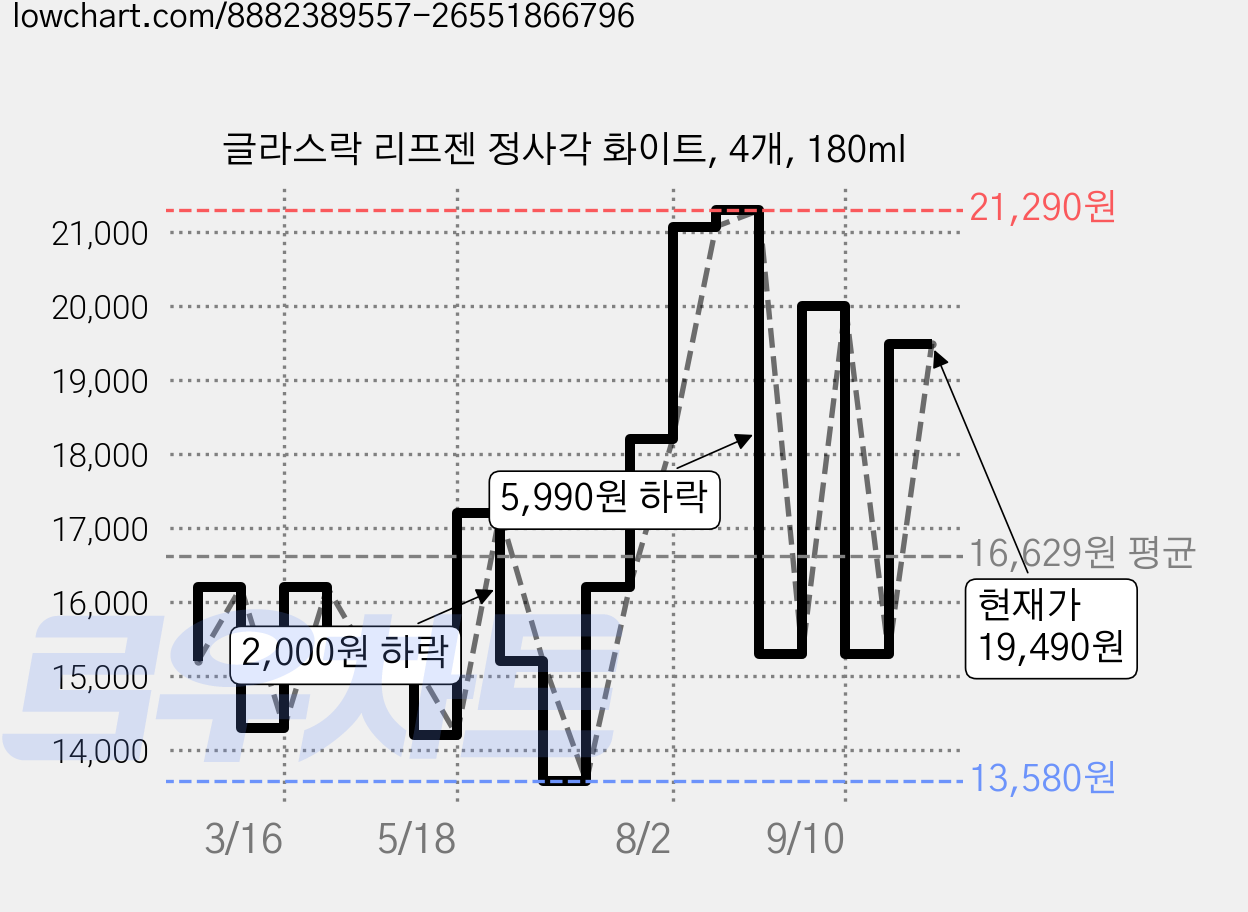글라스락 리프젠 정사각 화이트, 4개, 180ml 가격 변동 차트, 현재가 19,490원, 관측 최저가 13,580원