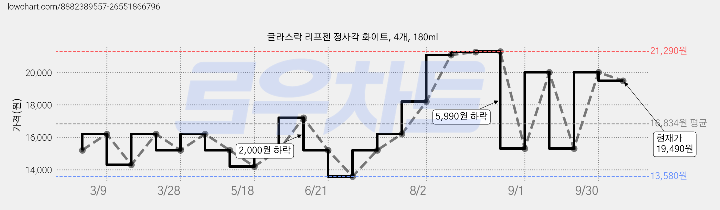 글라스락 리프젠 정사각 화이트, 4개, 180ml 가격 변동 차트, 현재가 19,490원, 관측 최저가 13,580원
