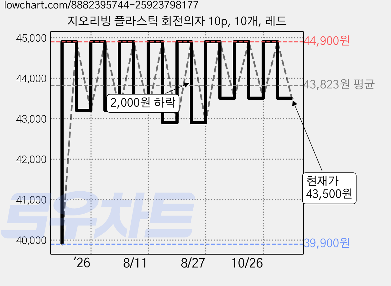 지오리빙 플라스틱 회전의자 10p, 10개, 레드 가격 변동 차트, 현재가 43,500원, 관측 최저가 39,900원