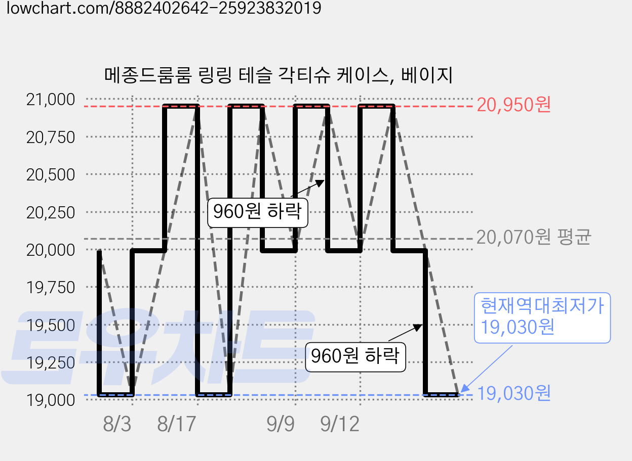 메종드룸룸 링링 테슬 각티슈 케이스, 베이지 가격 변동 차트, 현재가 19,030원, 역대최저가