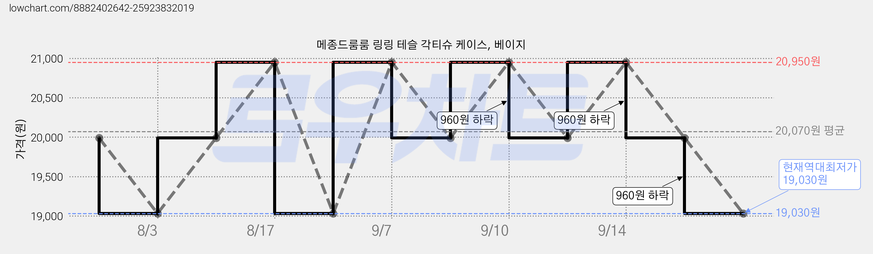 메종드룸룸 링링 테슬 각티슈 케이스, 베이지 가격 변동 차트, 현재가 19,030원, 역대최저가