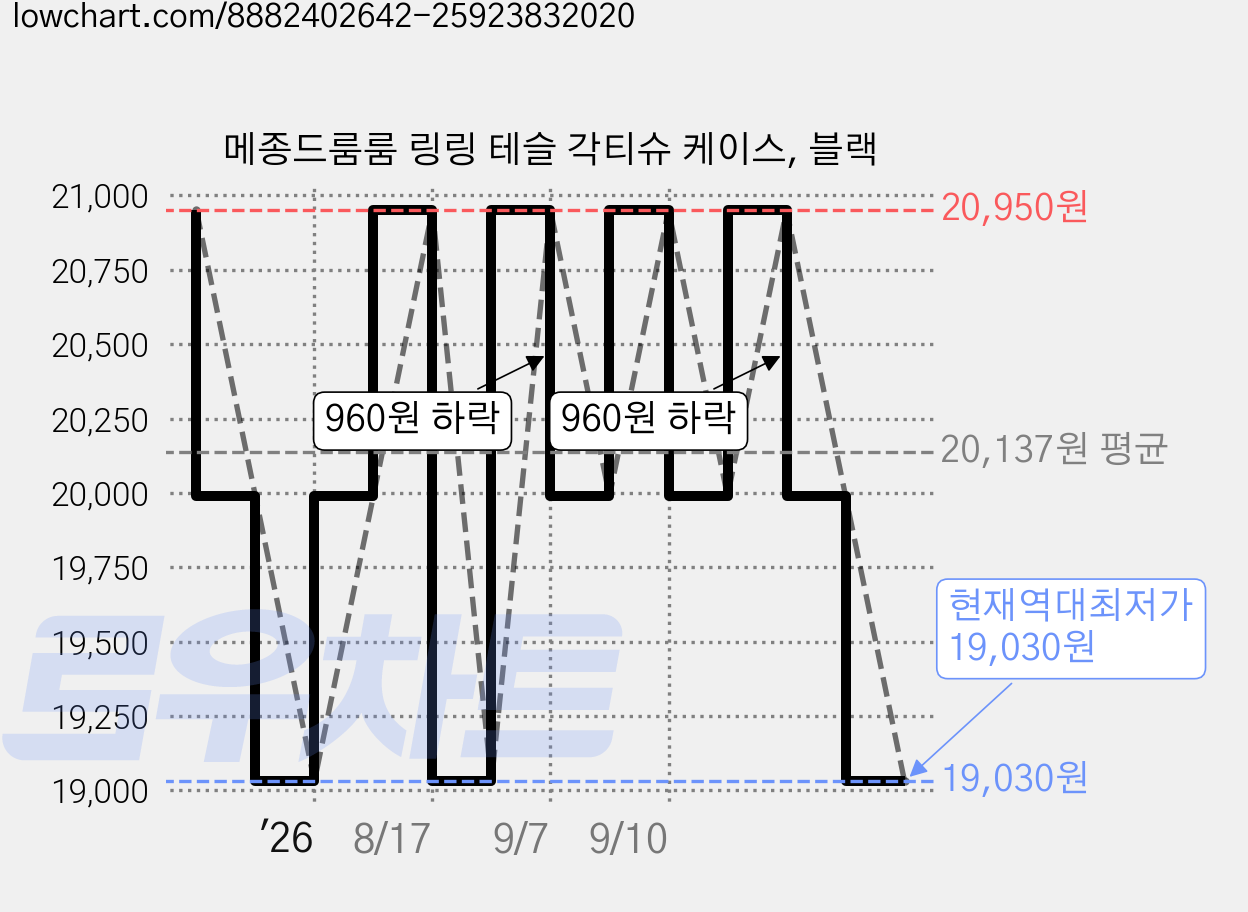 메종드룸룸 링링 테슬 각티슈 케이스, 블랙 가격 변동 차트, 현재가 19,030원, 역대최저가