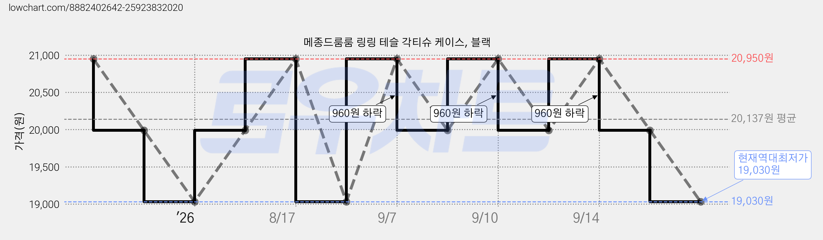 메종드룸룸 링링 테슬 각티슈 케이스, 블랙 가격 변동 차트, 현재가 19,030원, 역대최저가