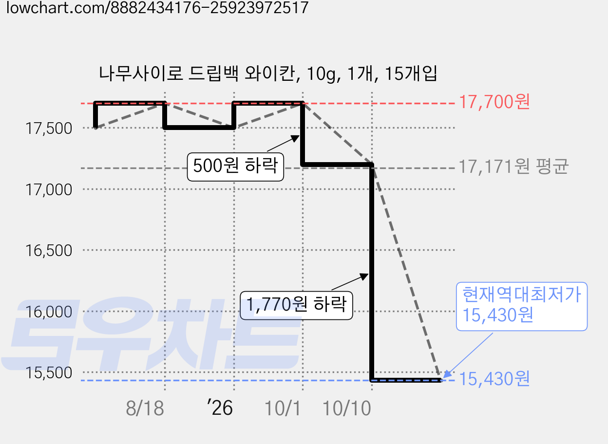 나무사이로 드립백 와이칸, 10g, 1개, 15개입 가격 변동 차트, 현재가 15,430원, 역대최저가