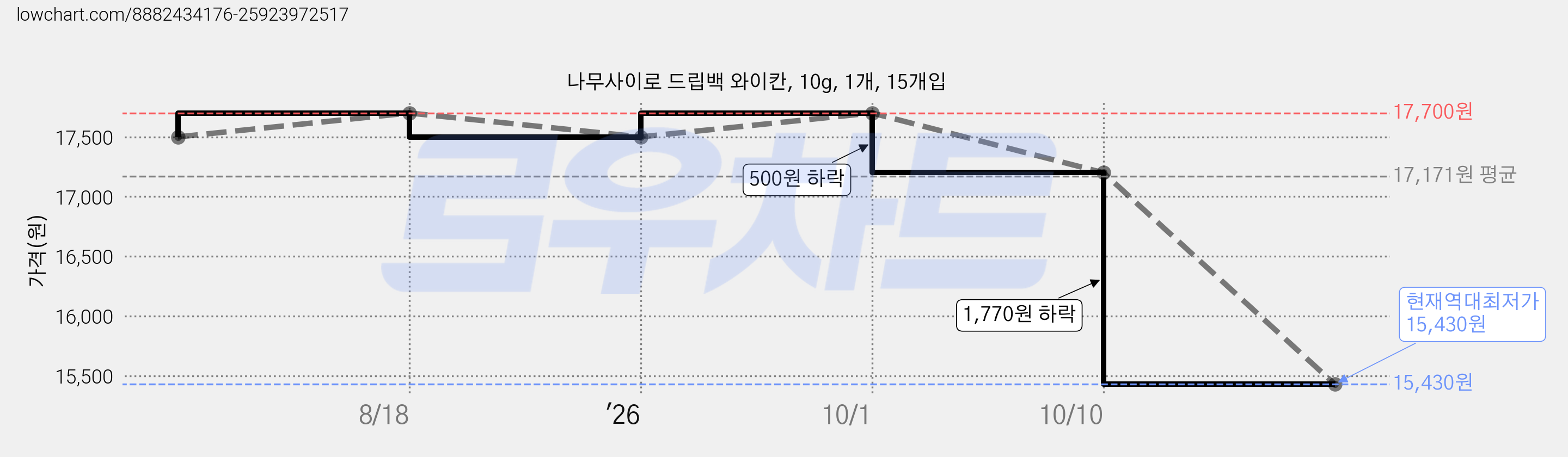 나무사이로 드립백 와이칸, 10g, 1개, 15개입 가격 변동 차트, 현재가 15,430원, 역대최저가