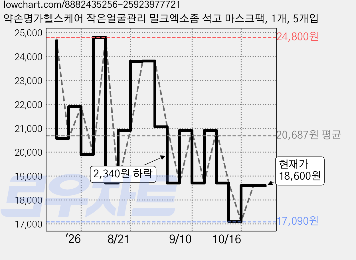 약손명가헬스케어 작은얼굴관리 밀크엑소좀 석고 마스크팩, 1개, 5개입 가격 변동 차트, 현재가 18,600원, 관측 최저가 17,090원