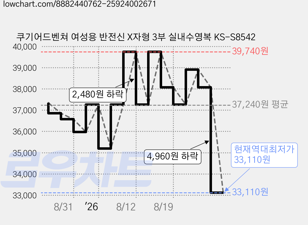 쿠기어드벤쳐 여성용 반전신 X자형 3부 실내수영복 KS-S8542 가격 변동 차트, 현재가 33,110원, 역대최저가