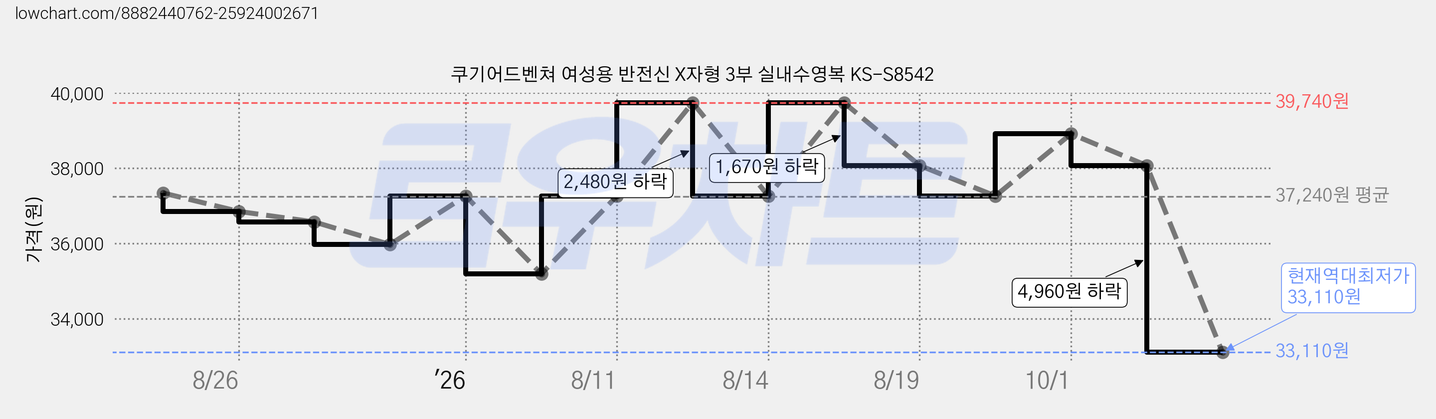 쿠기어드벤쳐 여성용 반전신 X자형 3부 실내수영복 KS-S8542 가격 변동 차트, 현재가 33,110원, 역대최저가