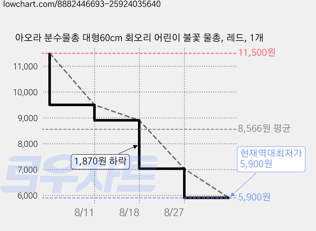 아오라 분수물총 대형60cm 회오리 어린이 불꽃 물총, 레드, 1개 가격 변동 차트, 현재가 5,900원, 역대최저가
