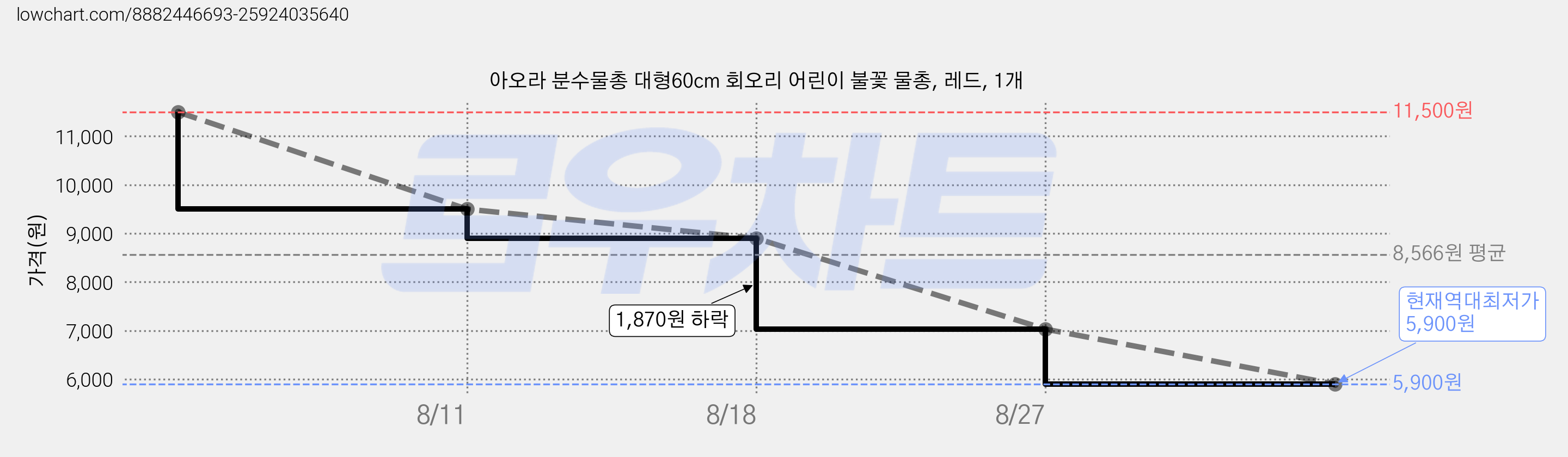 아오라 분수물총 대형60cm 회오리 어린이 불꽃 물총, 레드, 1개 가격 변동 차트, 현재가 5,900원, 역대최저가