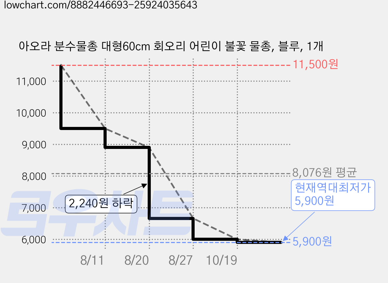 아오라 분수물총 대형60cm 회오리 어린이 불꽃 물총, 블루, 1개 가격 변동 차트, 현재가 5,900원, 역대최저가