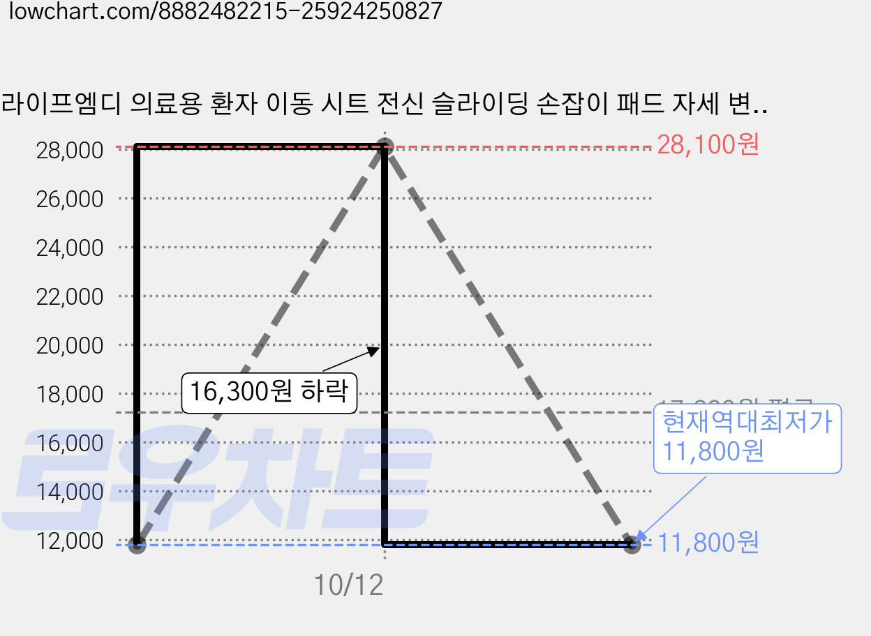라이프엠디 의료용 환자 이동 시트 전신 슬라이딩 손잡이 패드 자세 변환 이송 보조 보드, 1개 가격 변동 차트, 현재가 11,800원, 역대최저가
