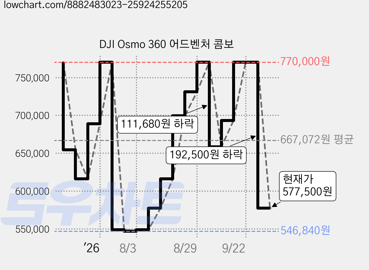 DJI Osmo 360 어드벤처 콤보 가격 변동 차트, 현재가 577,500원, 관측 최저가 546,840원