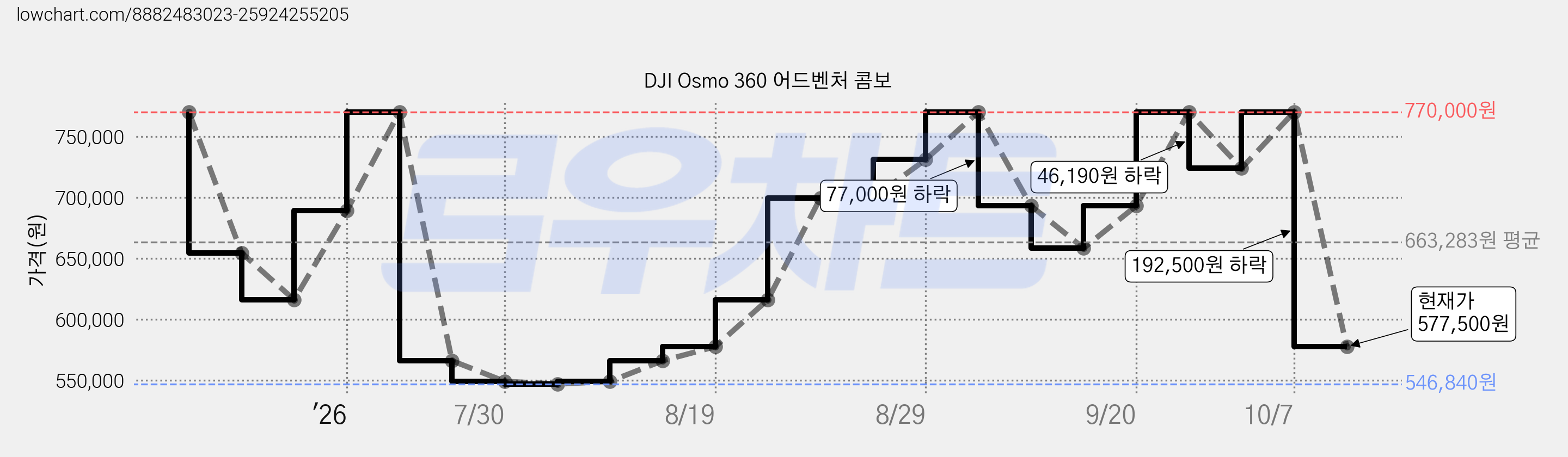 DJI Osmo 360 어드벤처 콤보 가격 변동 차트, 현재가 577,500원, 관측 최저가 546,840원