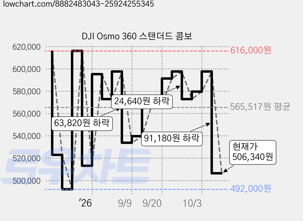 DJI Osmo 360 스탠더드 콤보 가격 변동 차트, 현재가 506,340원, 관측 최저가 492,000원
