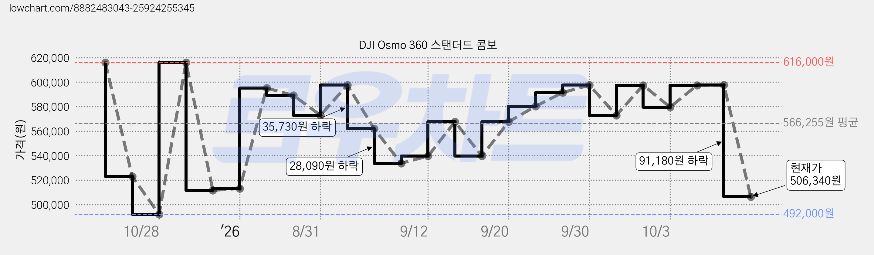 DJI Osmo 360 스탠더드 콤보 가격 변동 차트, 현재가 506,340원, 관측 최저가 492,000원