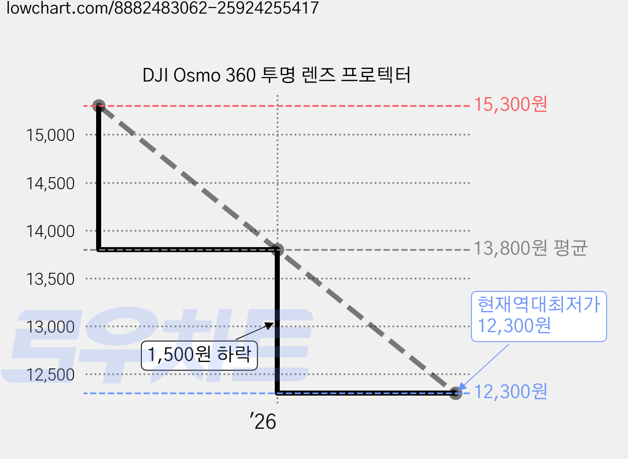 DJI Osmo 360 투명 렌즈 프로텍터 가격 변동 차트, 현재가 12,300원, 역대최저가