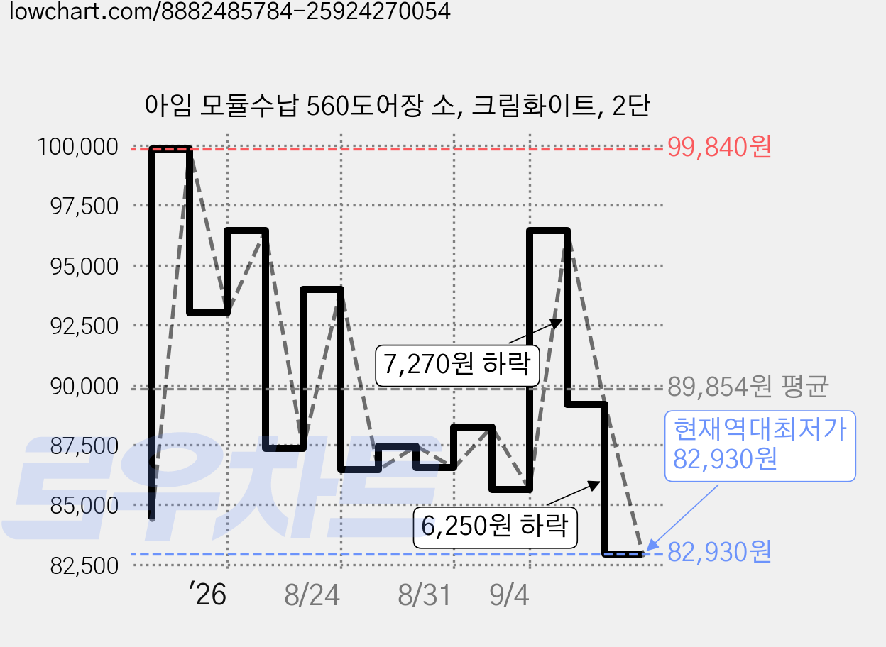 아임 모듈수납 560도어장 소, 크림화이트, 2단 가격 변동 차트, 현재가 82,930원, 역대최저가