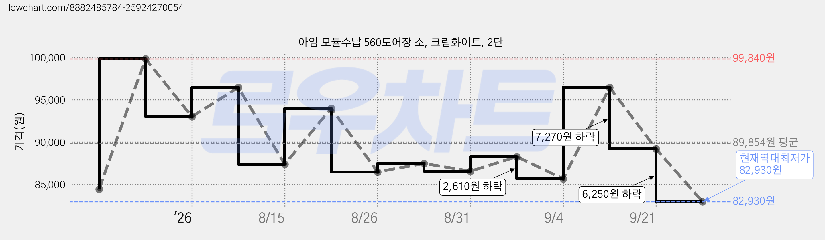 아임 모듈수납 560도어장 소, 크림화이트, 2단 가격 변동 차트, 현재가 82,930원, 역대최저가