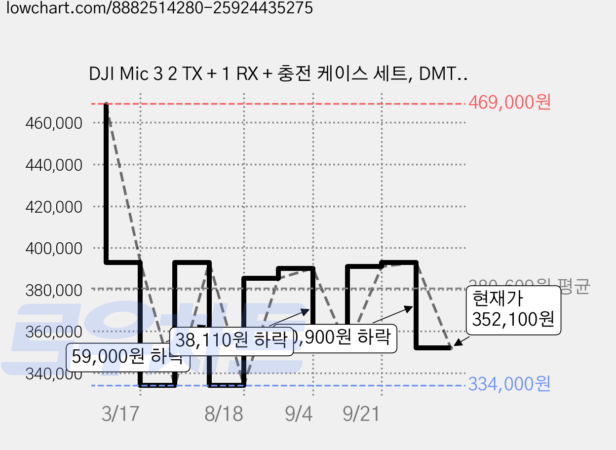 DJI Mic 3 2 TX + 1 RX + 충전 케이스 세트, DMT03(송신기) + DMR03(수신기) + DMC03(충전케이스), 혼합색상 가격 변동 차트, 현재가 352,100원, 관측 최저가 334,000원