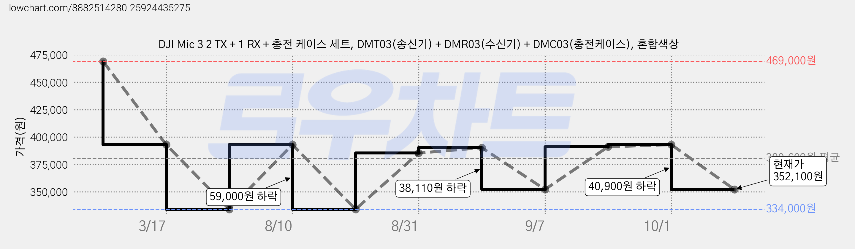 DJI Mic 3 2 TX + 1 RX + 충전 케이스 세트, DMT03(송신기) + DMR03(수신기) + DMC03(충전케이스), 혼합색상 가격 변동 차트, 현재가 352,100원, 관측 최저가 334,000원