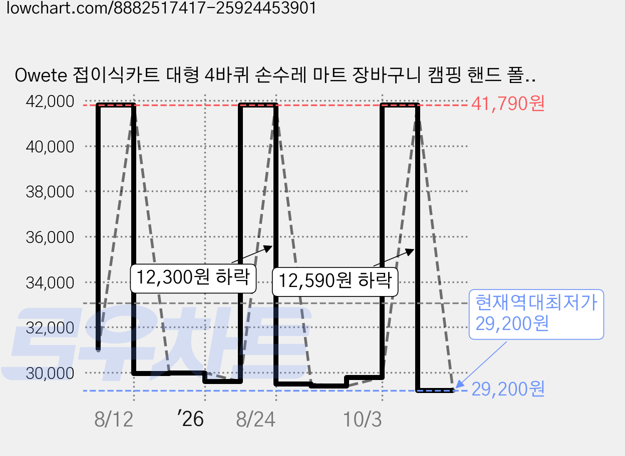 Owete 접이식카트 대형 4바퀴 손수레 마트 장바구니 캠핑 핸드 폴딩 쇼핑카트, 화이트/그레이 덮개, 1개 가격 변동 차트, 현재가 29,200원, 역대최저가