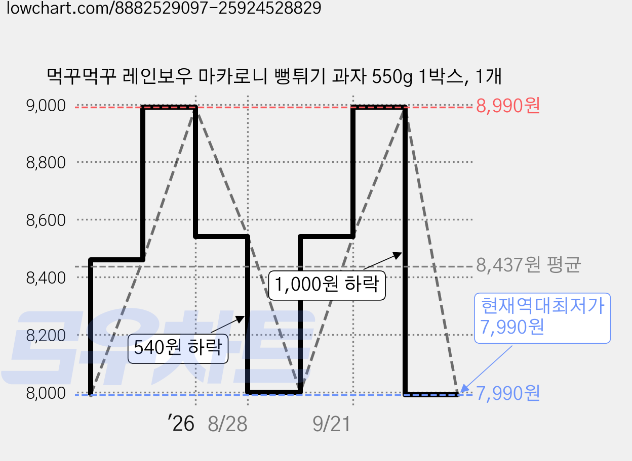 먹꾸먹꾸 레인보우 마카로니 뻥튀기 과자 550g 1박스, 1개 가격 변동 차트, 현재가 7,990원, 역대최저가