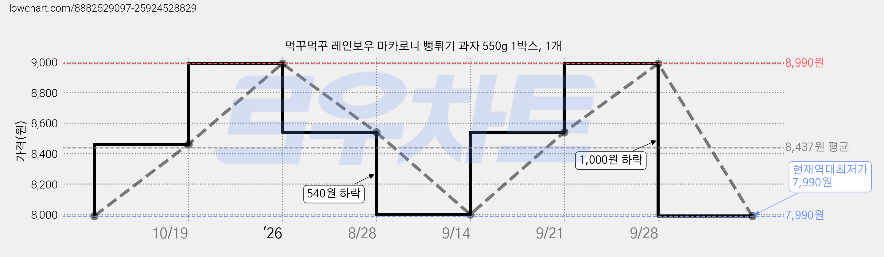 먹꾸먹꾸 레인보우 마카로니 뻥튀기 과자 550g 1박스, 1개 가격 변동 차트, 현재가 7,990원, 역대최저가