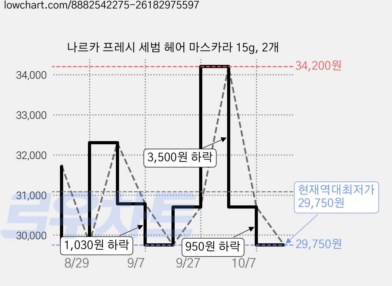 나르카 프레시 세범 헤어 마스카라 15g, 2개 가격 변동 차트, 현재가 29,750원, 역대최저가