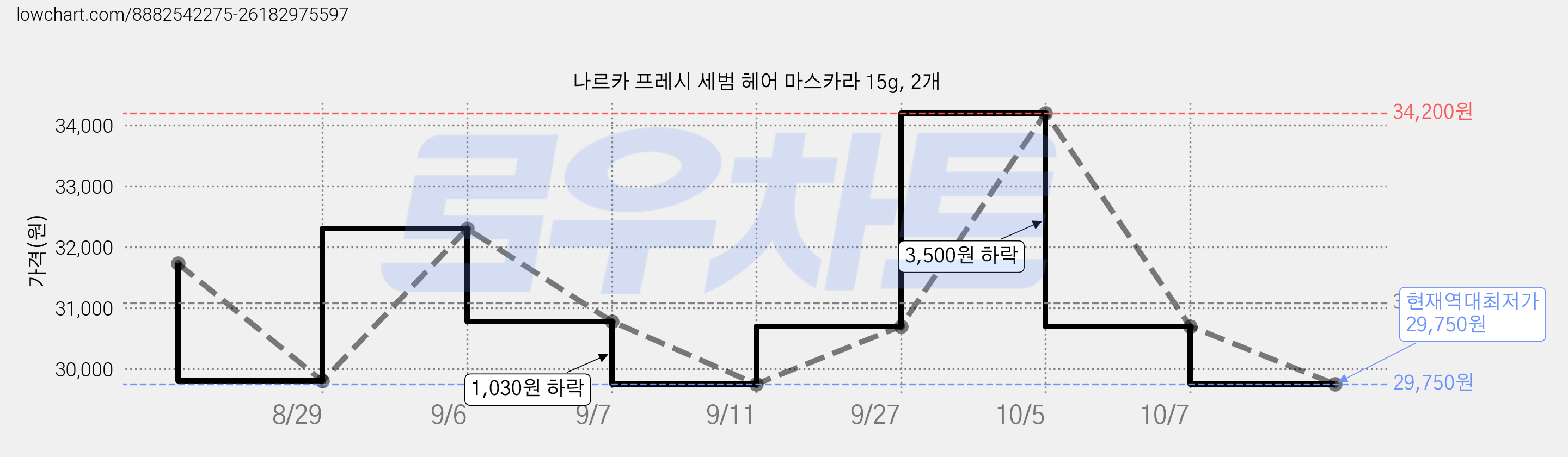 나르카 프레시 세범 헤어 마스카라 15g, 2개 가격 변동 차트, 현재가 29,750원, 역대최저가